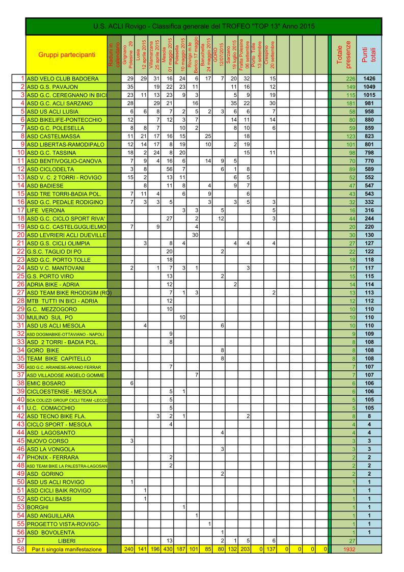 Classifica top 13 2014 dopo 6 raduni