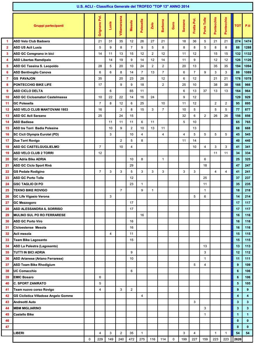 Classifica top 13 2014 dopo 6 raduni
