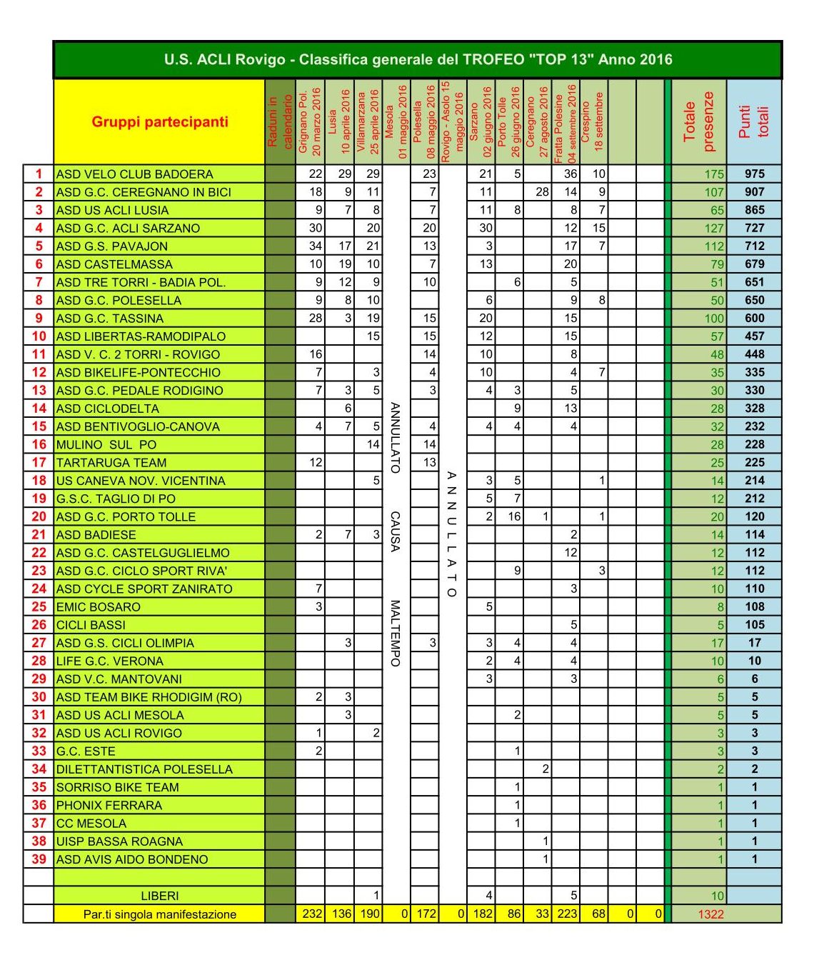 top 13 2016 classifica finale