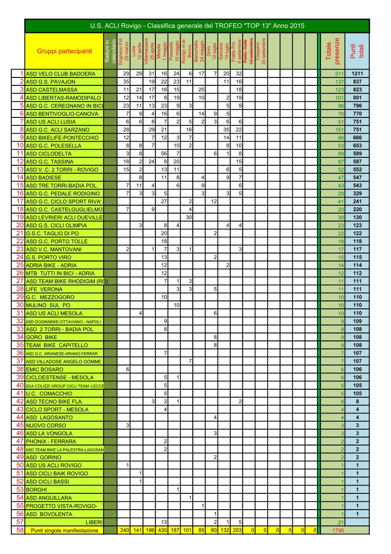 Classifica top 13 2014 dopo 6 raduni