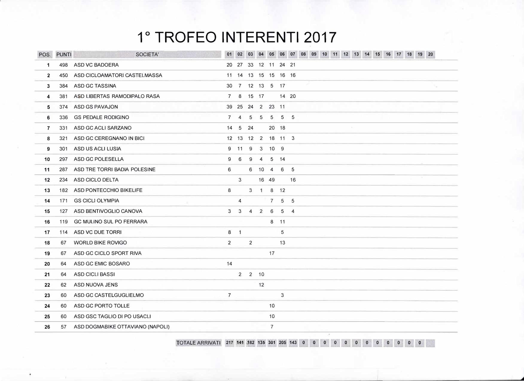 Classifica Generale Raduni Interenti 2017